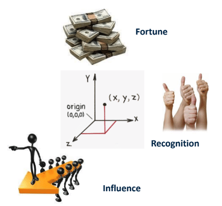 Influence, Fortune, and Recognition motivators