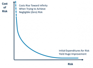 Chart with risk cost on y-axis and risk on x-axis